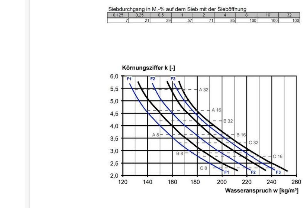 Gegebene Sieblinien-Daten und Körnungsziffer-/Wasseranspruch-Diagramm (Walz-Kurven)