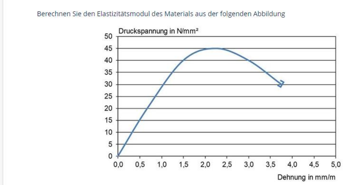 Druckspannungs-Dehnungs-Diagramm